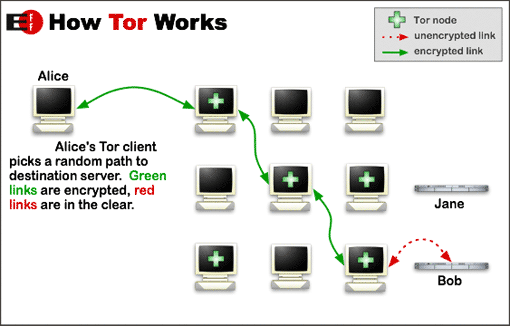 Tor-onion-network